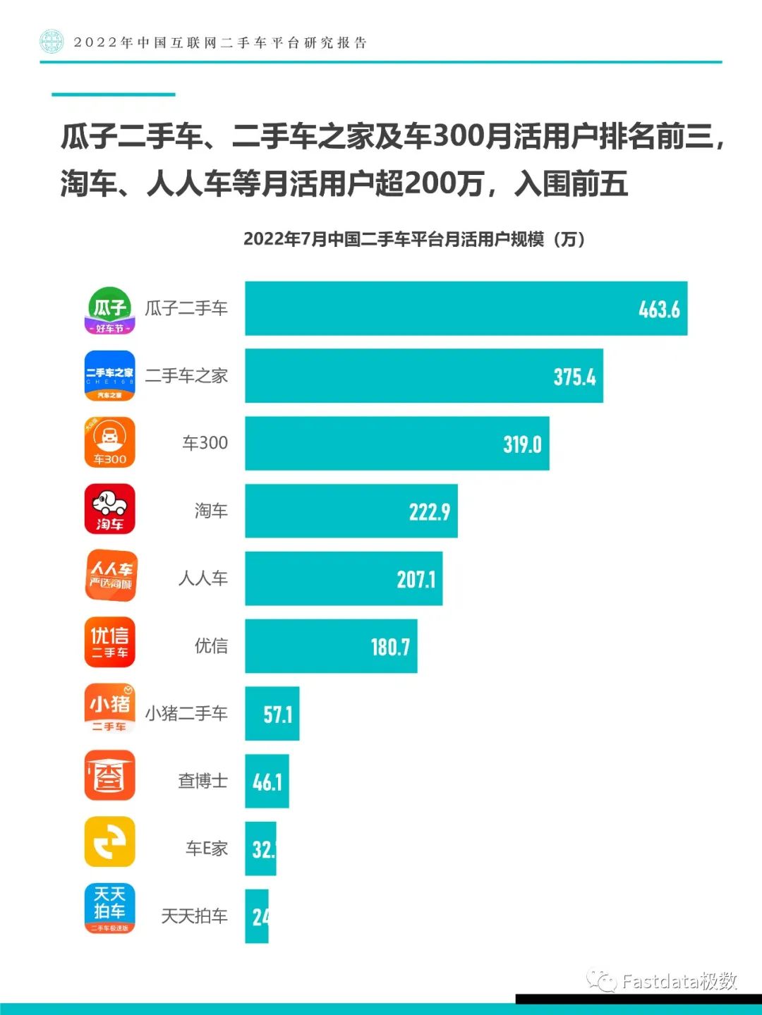 Fastdata极数：中国互联网二手车平台研究报告